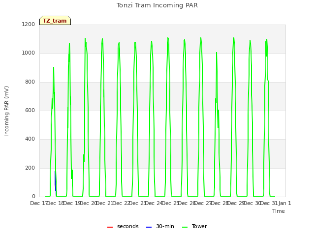 plot of Tonzi Tram Incoming PAR