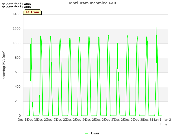 plot of Tonzi Tram Incoming PAR