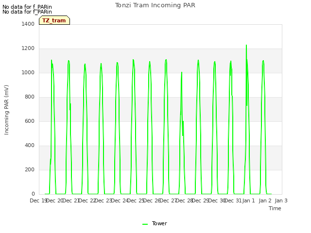 plot of Tonzi Tram Incoming PAR