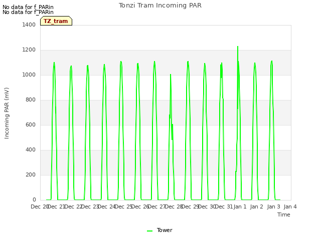 plot of Tonzi Tram Incoming PAR