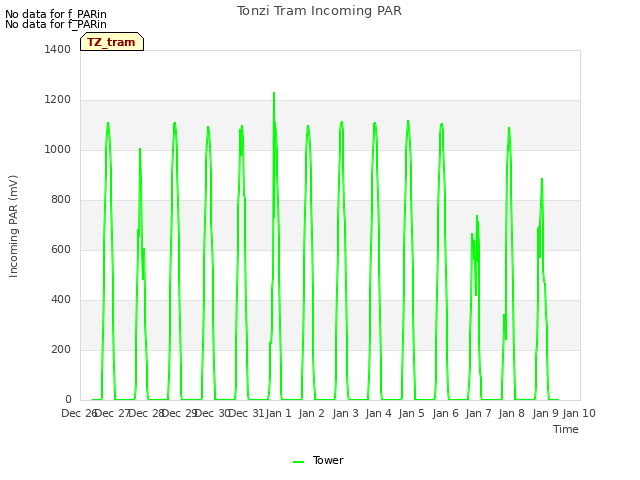 plot of Tonzi Tram Incoming PAR