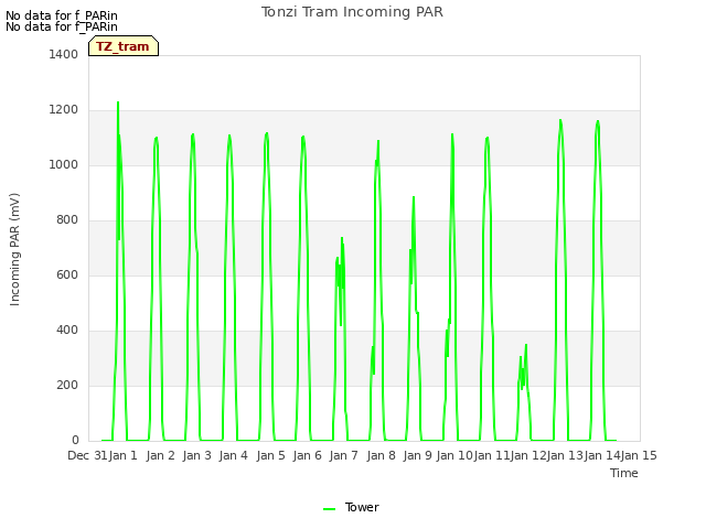 plot of Tonzi Tram Incoming PAR