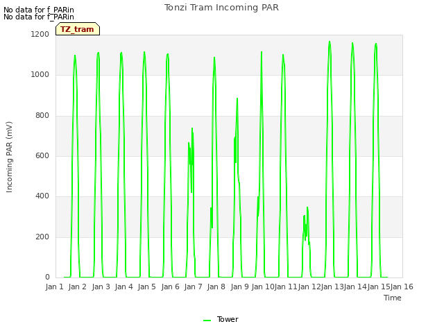 plot of Tonzi Tram Incoming PAR