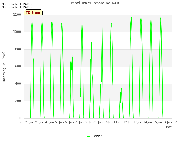 plot of Tonzi Tram Incoming PAR