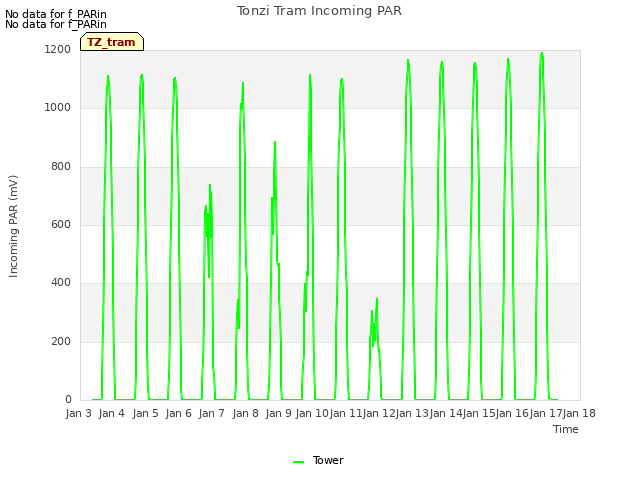 plot of Tonzi Tram Incoming PAR