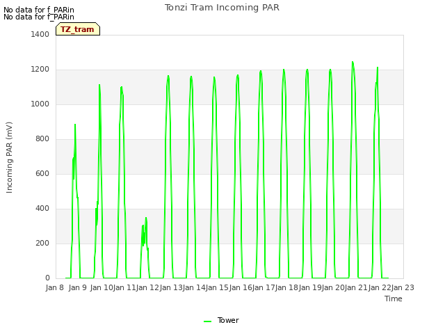 plot of Tonzi Tram Incoming PAR