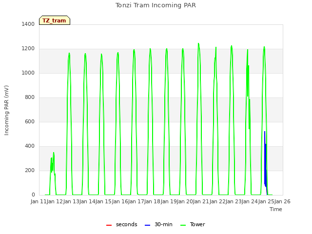 plot of Tonzi Tram Incoming PAR