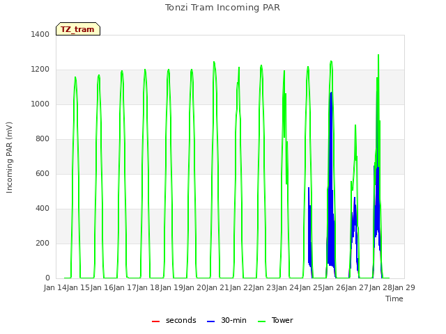 plot of Tonzi Tram Incoming PAR