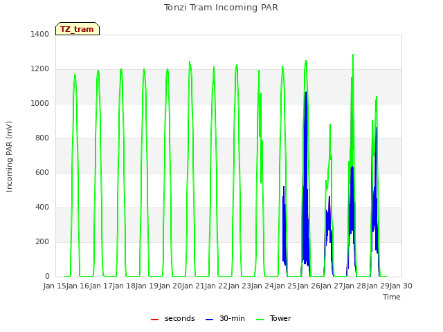 plot of Tonzi Tram Incoming PAR
