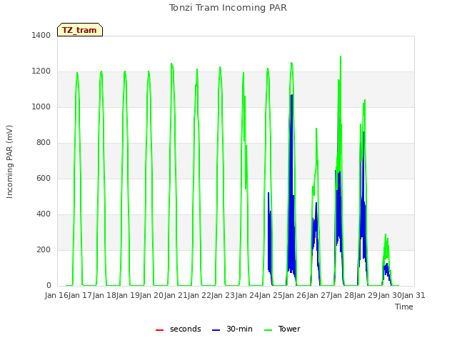 plot of Tonzi Tram Incoming PAR