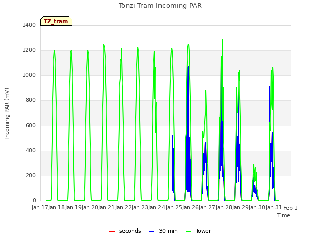 plot of Tonzi Tram Incoming PAR