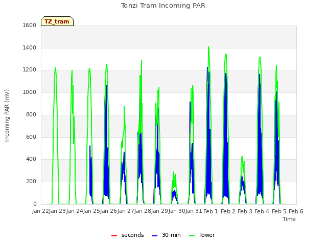 plot of Tonzi Tram Incoming PAR