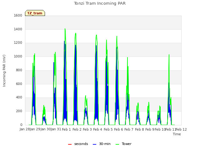 plot of Tonzi Tram Incoming PAR