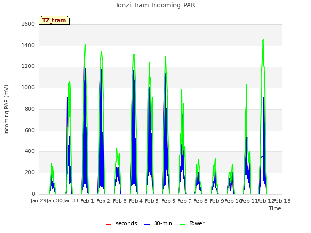 plot of Tonzi Tram Incoming PAR