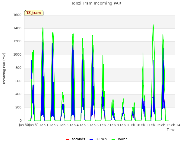 plot of Tonzi Tram Incoming PAR