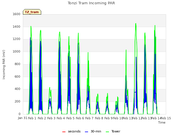 plot of Tonzi Tram Incoming PAR