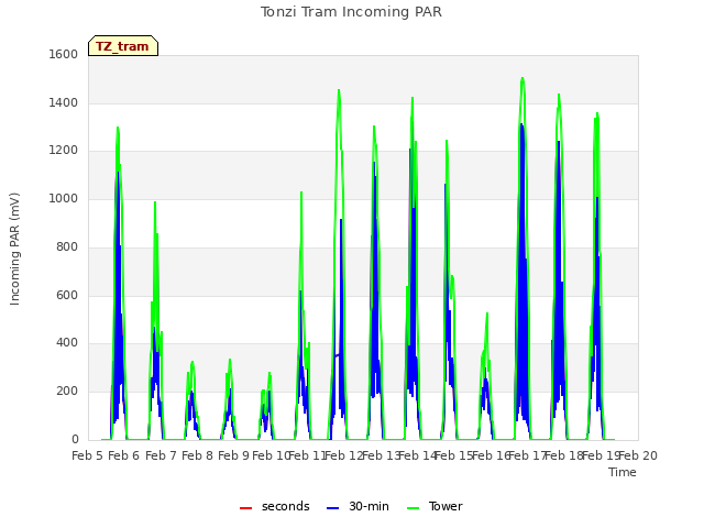 plot of Tonzi Tram Incoming PAR