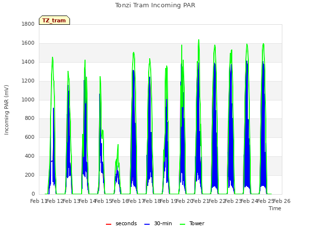 plot of Tonzi Tram Incoming PAR
