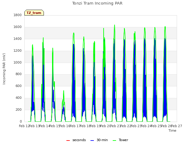 plot of Tonzi Tram Incoming PAR