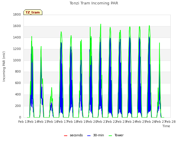 plot of Tonzi Tram Incoming PAR