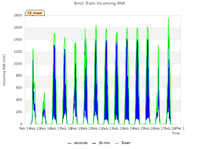 plot of Tonzi Tram Incoming PAR