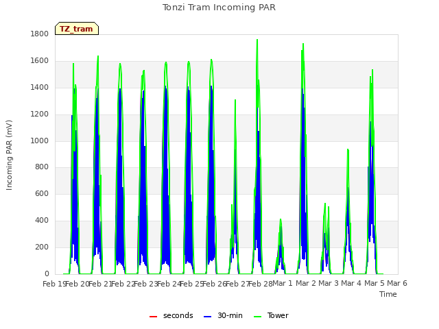 plot of Tonzi Tram Incoming PAR