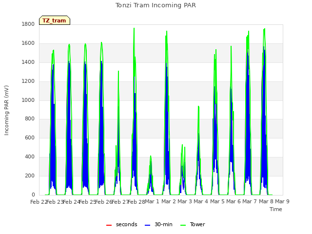 plot of Tonzi Tram Incoming PAR