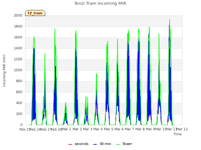 plot of Tonzi Tram Incoming PAR