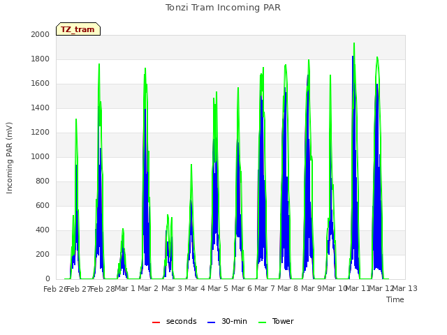 plot of Tonzi Tram Incoming PAR