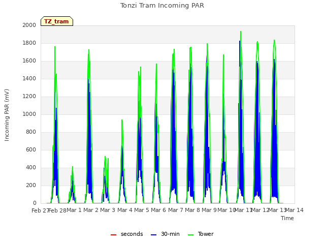 plot of Tonzi Tram Incoming PAR