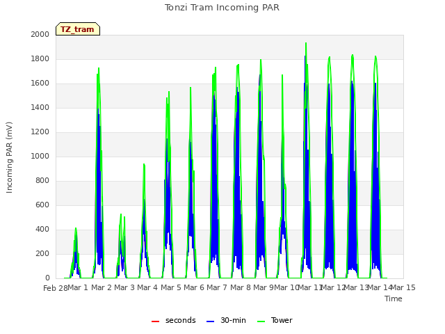 plot of Tonzi Tram Incoming PAR