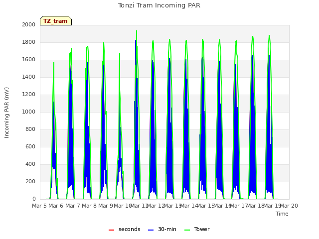 plot of Tonzi Tram Incoming PAR