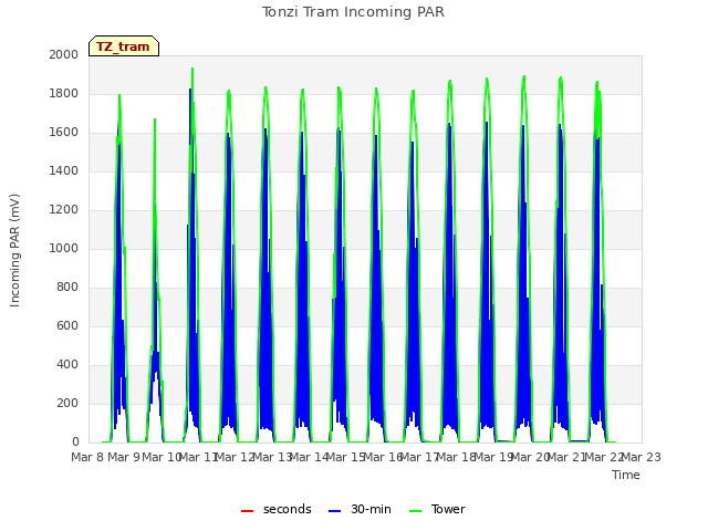 plot of Tonzi Tram Incoming PAR