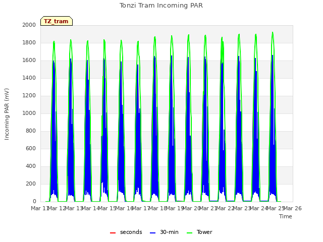 plot of Tonzi Tram Incoming PAR