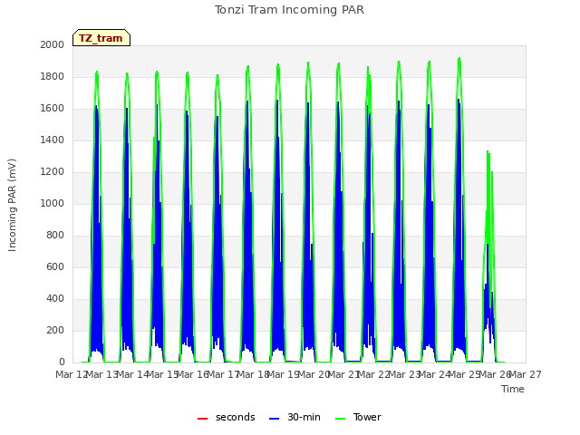 plot of Tonzi Tram Incoming PAR