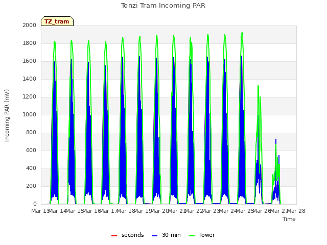 plot of Tonzi Tram Incoming PAR