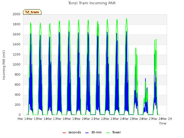 plot of Tonzi Tram Incoming PAR