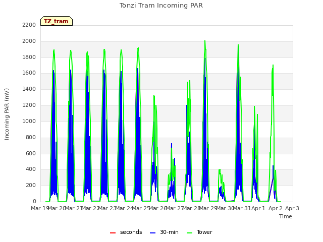 plot of Tonzi Tram Incoming PAR