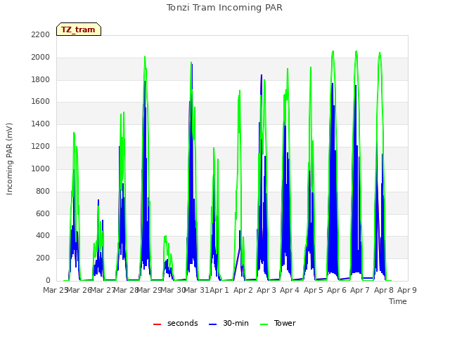 plot of Tonzi Tram Incoming PAR