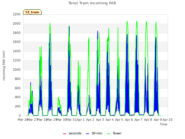 plot of Tonzi Tram Incoming PAR