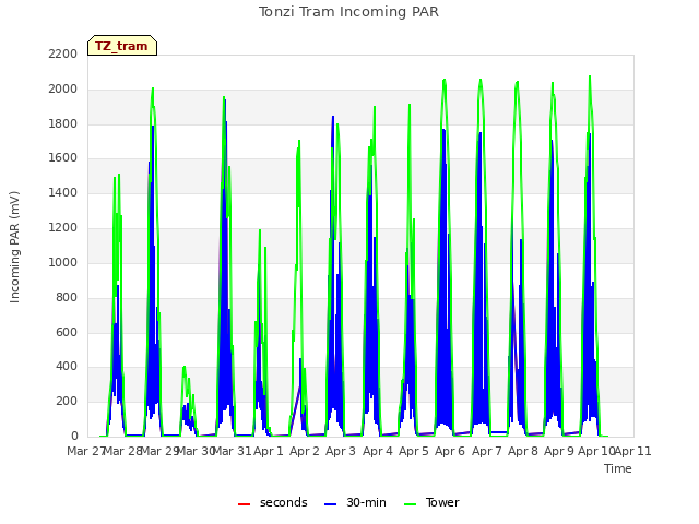 plot of Tonzi Tram Incoming PAR