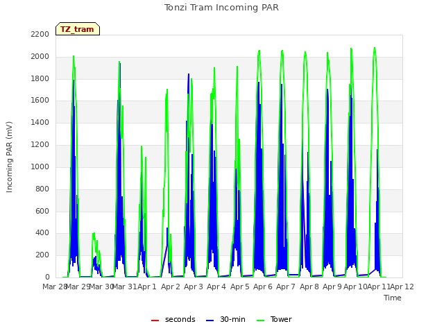 plot of Tonzi Tram Incoming PAR