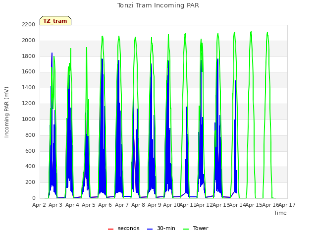 plot of Tonzi Tram Incoming PAR