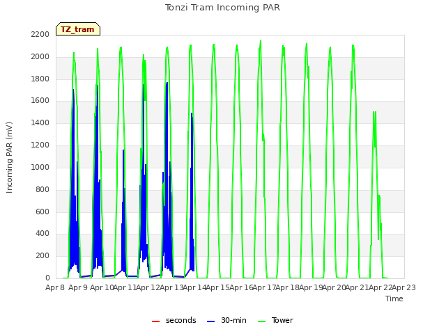 plot of Tonzi Tram Incoming PAR