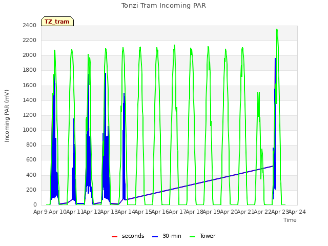 plot of Tonzi Tram Incoming PAR