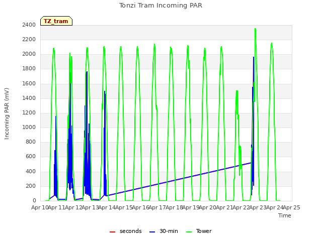 plot of Tonzi Tram Incoming PAR