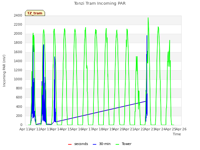 plot of Tonzi Tram Incoming PAR