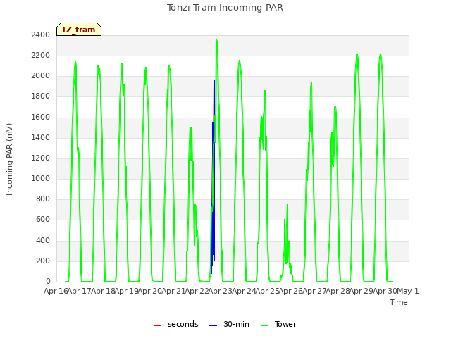 plot of Tonzi Tram Incoming PAR