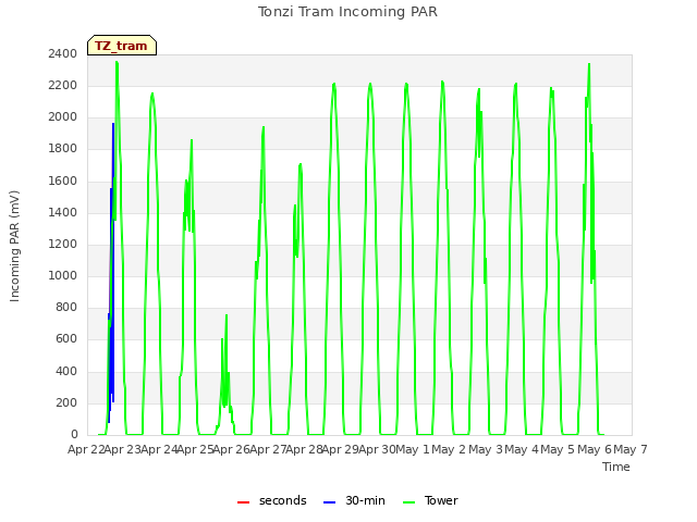 plot of Tonzi Tram Incoming PAR