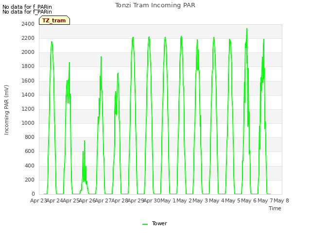 plot of Tonzi Tram Incoming PAR